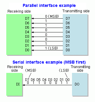 serial and parallel transmission contrasted