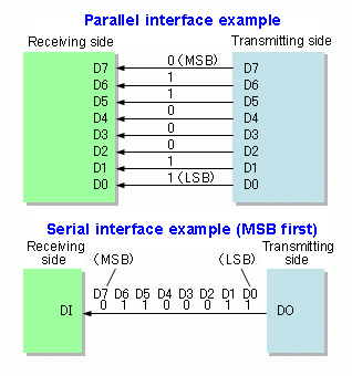 Parallel_and_Serial_Transmission.gif